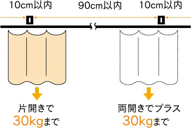 ■取付間隔とカーテン適正重量