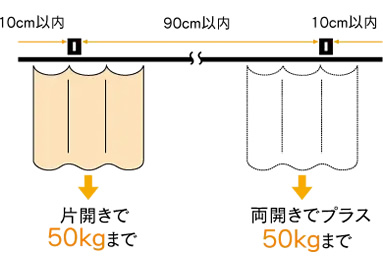 ■取付間隔とカーテン適正重量